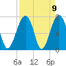 West Branch Boyds Creek tide chart for Friday, April 9, 2021