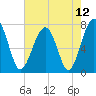 West Branch Boyds Creek tide chart for Wednesday, May 12, 2021