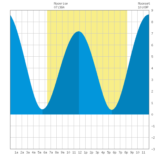 West Branch Boyds Creek tide chart for Thursday, May 13, 2021