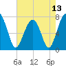 West Branch Boyds Creek tide chart for Thursday, May 13, 2021