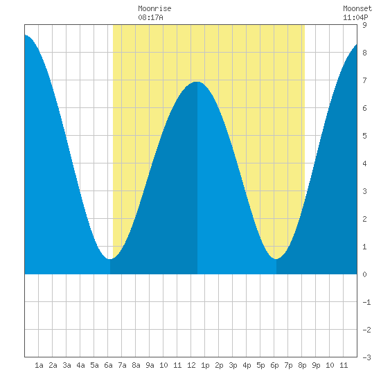 West Branch Boyds Creek tide chart for Friday, May 14, 2021
