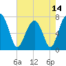 West Branch Boyds Creek tide chart for Friday, May 14, 2021