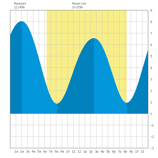 West Branch Boyds Creek tide chart for Monday, May 17, 2021