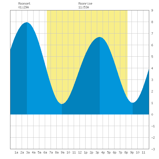 West Branch Boyds Creek tide chart for Tuesday, May 18, 2021