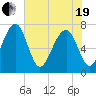 West Branch Boyds Creek tide chart for Wednesday, May 19, 2021