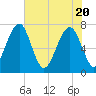 West Branch Boyds Creek tide chart for Thursday, May 20, 2021
