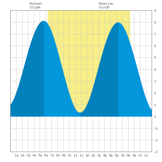 West Branch Boyds Creek tide chart for Friday, May 21, 2021