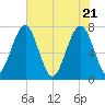 West Branch Boyds Creek tide chart for Friday, May 21, 2021