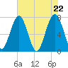 West Branch Boyds Creek tide chart for Saturday, May 22, 2021