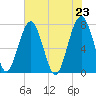 West Branch Boyds Creek tide chart for Sunday, May 23, 2021