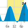 West Branch Boyds Creek tide chart for Monday, May 24, 2021