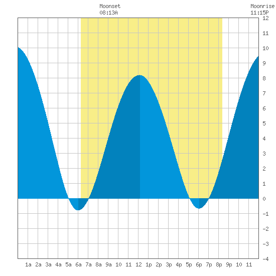 West Branch Boyds Creek tide chart for Friday, May 28, 2021