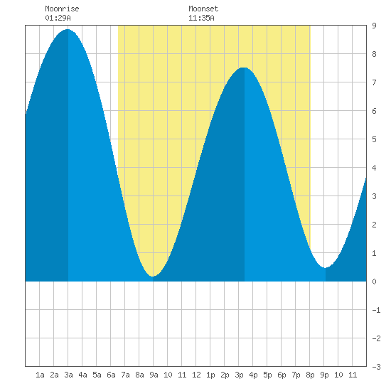 West Branch Boyds Creek tide chart for Sunday, May 2, 2021