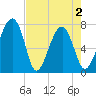 West Branch Boyds Creek tide chart for Sunday, May 2, 2021