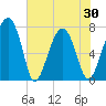 West Branch Boyds Creek tide chart for Sunday, May 30, 2021