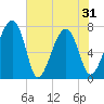 West Branch Boyds Creek tide chart for Monday, May 31, 2021