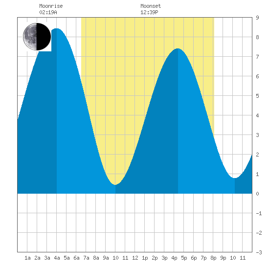 West Branch Boyds Creek tide chart for Monday, May 3, 2021