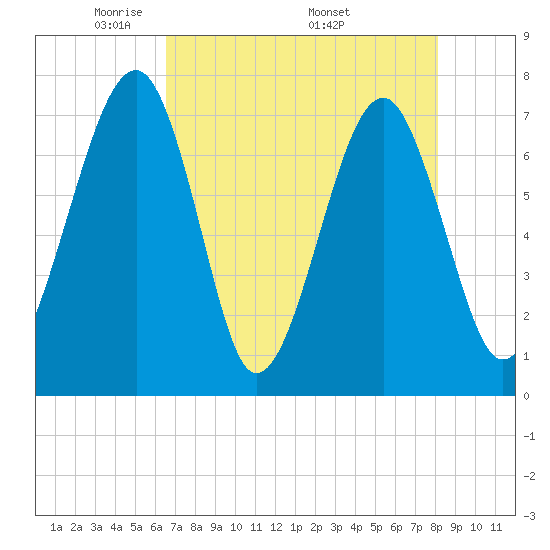 West Branch Boyds Creek tide chart for Tuesday, May 4, 2021