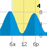 West Branch Boyds Creek tide chart for Tuesday, May 4, 2021
