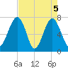 West Branch Boyds Creek tide chart for Wednesday, May 5, 2021