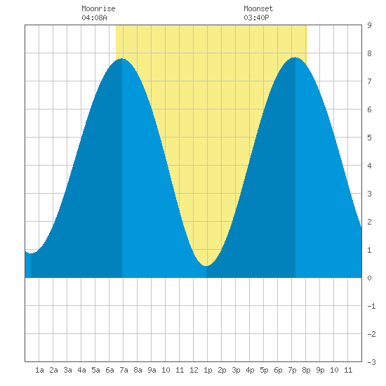 West Branch Boyds Creek tide chart for Thursday, May 6, 2021