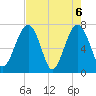West Branch Boyds Creek tide chart for Thursday, May 6, 2021