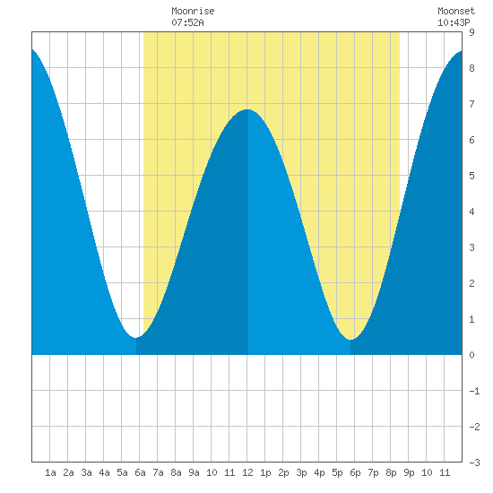 West Branch Boyds Creek tide chart for Saturday, June 12, 2021