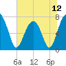 West Branch Boyds Creek tide chart for Saturday, June 12, 2021