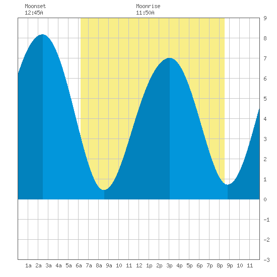 West Branch Boyds Creek tide chart for Wednesday, June 16, 2021