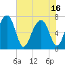 West Branch Boyds Creek tide chart for Wednesday, June 16, 2021