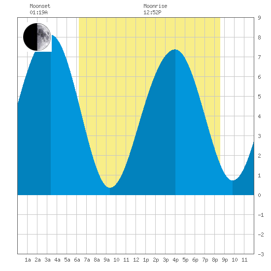 West Branch Boyds Creek tide chart for Thursday, June 17, 2021