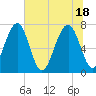 West Branch Boyds Creek tide chart for Friday, June 18, 2021