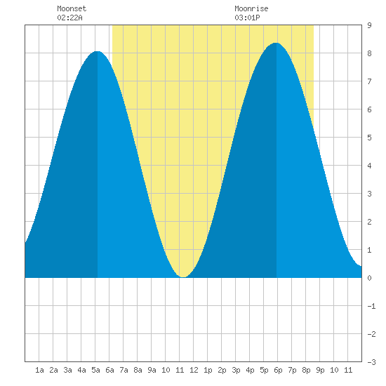 West Branch Boyds Creek tide chart for Saturday, June 19, 2021