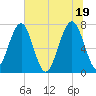 West Branch Boyds Creek tide chart for Saturday, June 19, 2021