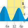 West Branch Boyds Creek tide chart for Tuesday, June 1, 2021