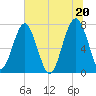 West Branch Boyds Creek tide chart for Sunday, June 20, 2021