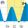 West Branch Boyds Creek tide chart for Thursday, June 24, 2021
