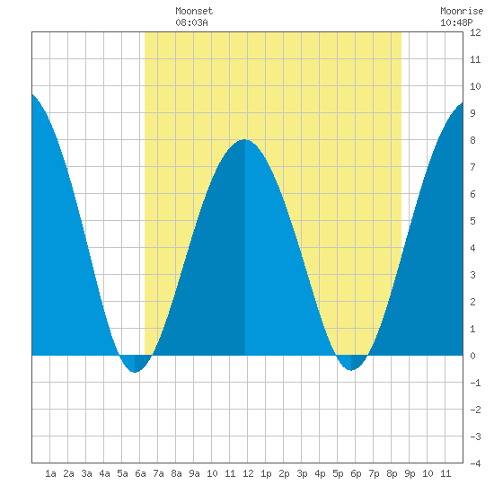 West Branch Boyds Creek tide chart for Saturday, June 26, 2021