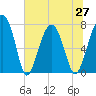 West Branch Boyds Creek tide chart for Sunday, June 27, 2021