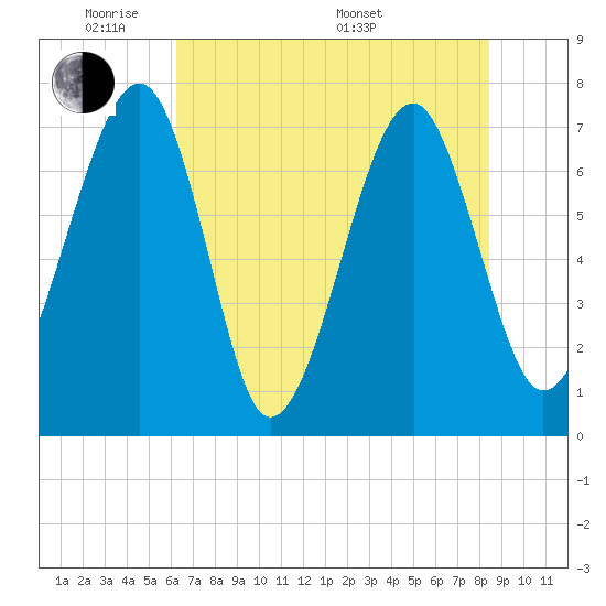 West Branch Boyds Creek tide chart for Wednesday, June 2, 2021