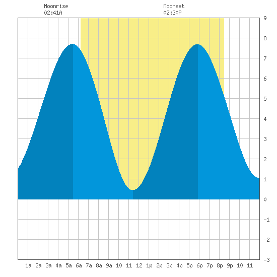 West Branch Boyds Creek tide chart for Thursday, June 3, 2021