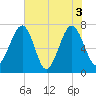 West Branch Boyds Creek tide chart for Thursday, June 3, 2021