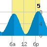 West Branch Boyds Creek tide chart for Saturday, June 5, 2021