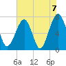 West Branch Boyds Creek tide chart for Monday, June 7, 2021