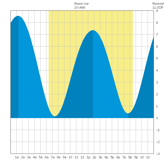 West Branch Boyds Creek tide chart for Wednesday, July 14, 2021