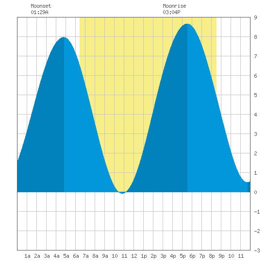 West Branch Boyds Creek tide chart for Sunday, July 18, 2021