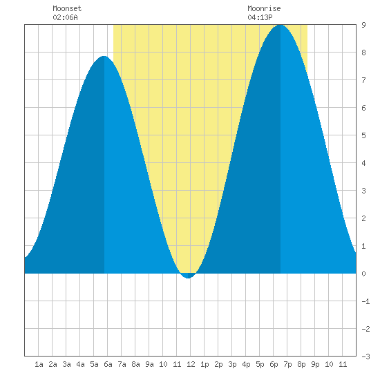 West Branch Boyds Creek tide chart for Monday, July 19, 2021