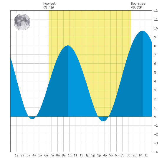 West Branch Boyds Creek tide chart for Friday, July 23, 2021
