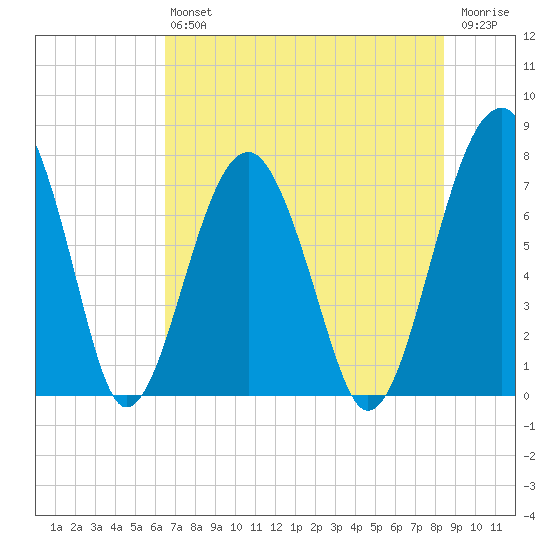 West Branch Boyds Creek tide chart for Saturday, July 24, 2021