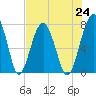 West Branch Boyds Creek tide chart for Saturday, July 24, 2021
